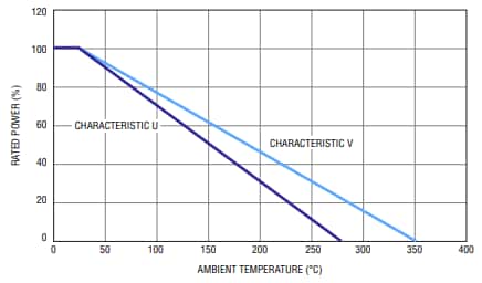 Performance Graph - Bourns UT Riedon™ High-Temperature Power Resistors